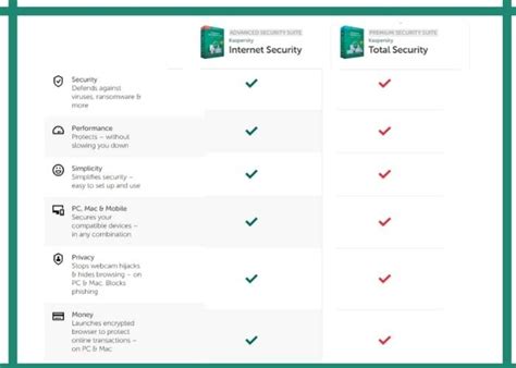 kaspersky total security vs premium|New Password Hacking Warning For Gmail, Facebook And .